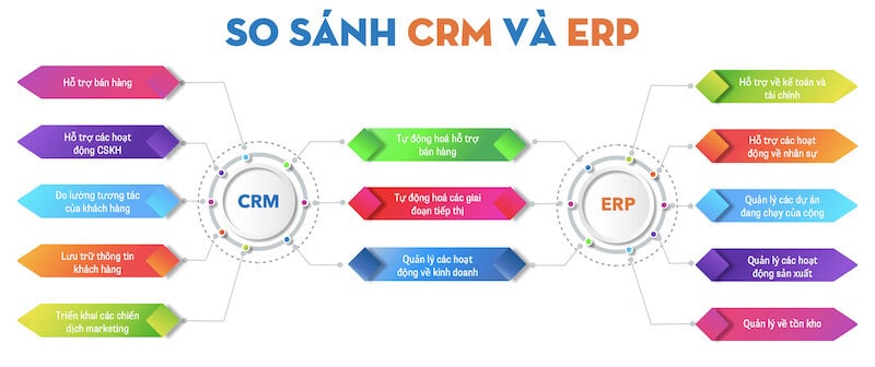 so sánh CRM và ERP
